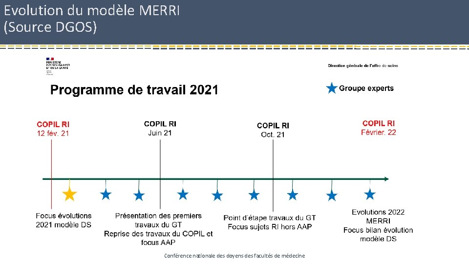 Evolution du modèle MERRI (Source DGOS) Conférence nationale des doyens des facultés de médecine