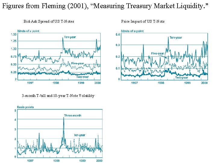 Figures from Fleming (2001), “Measuring Treasury Market Liquidity. ” Bid-Ask Spread of US T-Notes