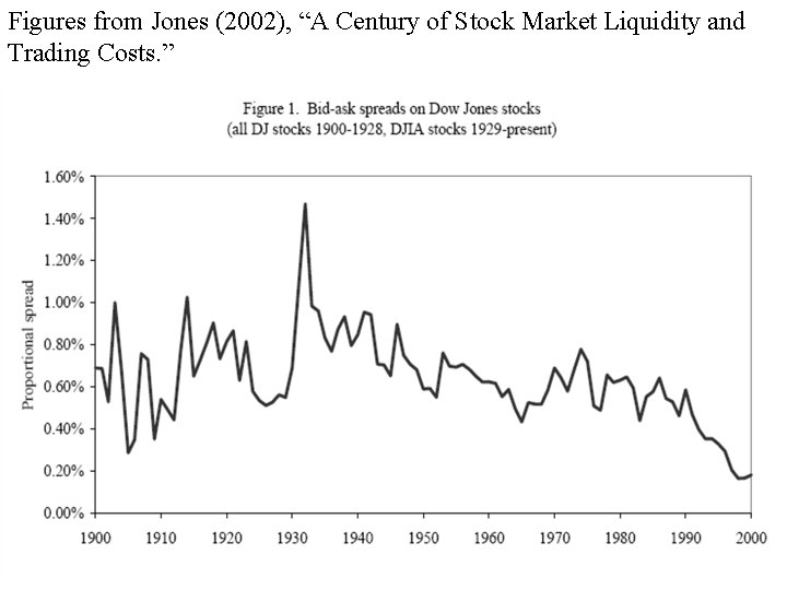 Figures from Jones (2002), “A Century of Stock Market Liquidity and Trading Costs. ”