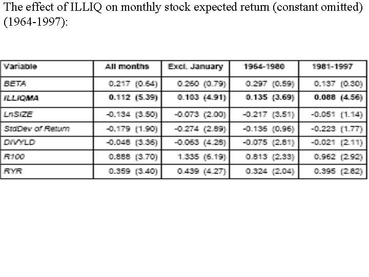 The effect of ILLIQ on monthly stock expected return (constant omitted) (1964 -1997): 