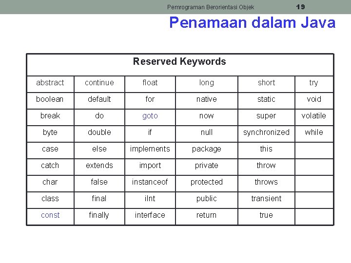 19 Pemrograman Berorientasi Objek Penamaan dalam Java Reserved Keywords abstract continue float long short