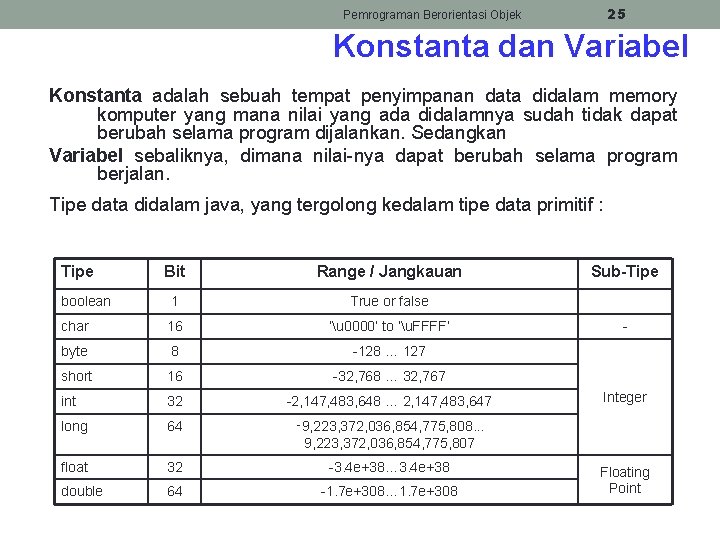 25 Pemrograman Berorientasi Objek Konstanta dan Variabel Konstanta adalah sebuah tempat penyimpanan data didalam