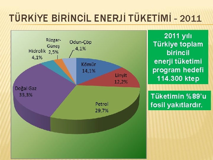 TÜRKİYE BİRİNCİL ENERJİ TÜKETİMİ - 2011 yılı Türkiye toplam birincil enerji tüketimi program hedefi