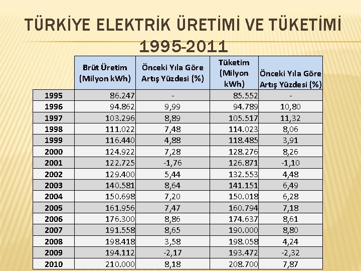 TÜRKİYE ELEKTRİK ÜRETİMİ VE TÜKETİMİ 1995 -2011 Brüt Üretim (Milyon k. Wh) 1995 1996