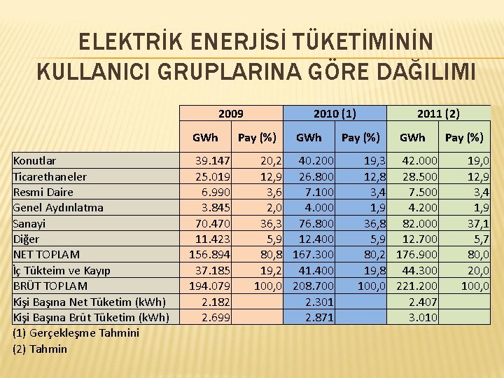 ELEKTRİK ENERJİSİ TÜKETİMİNİN KULLANICI GRUPLARINA GÖRE DAĞILIMI 2009 GWh Konutlar Ticarethaneler Resmi Daire Genel