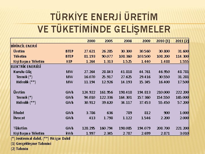 TÜRKİYE ENERJİ ÜRETİM VE TÜKETİMİNDE GELİŞMELER 2000 2005 2008 2009 2010 (1) 2011 (2)