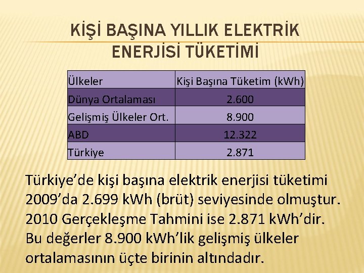 KİŞİ BAŞINA YILLIK ELEKTRİK ENERJİSİ TÜKETİMİ Ülkeler Kişi Başına Tüketim (k. Wh) Dünya Ortalaması