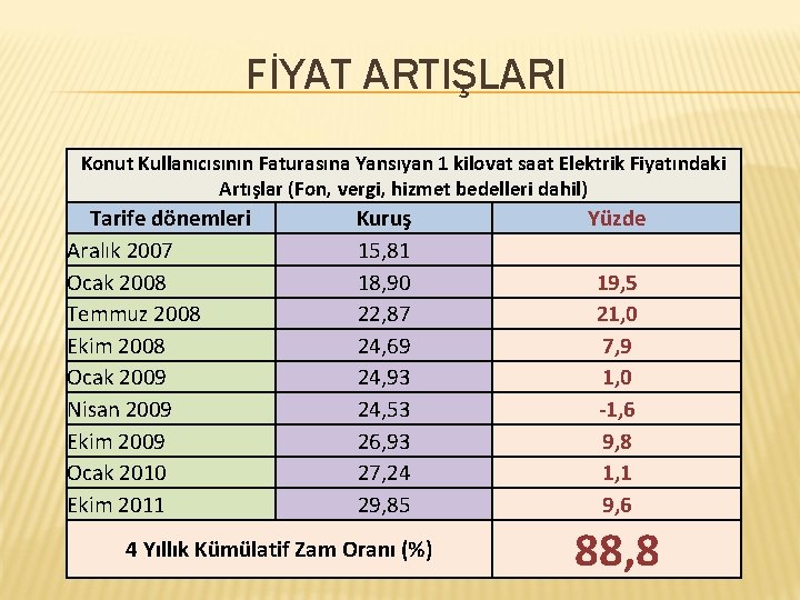 FİYAT ARTIŞLARI Konut Kullanıcısının Faturasına Yansıyan 1 kilovat saat Elektrik Fiyatındaki Artışlar (Fon, vergi,