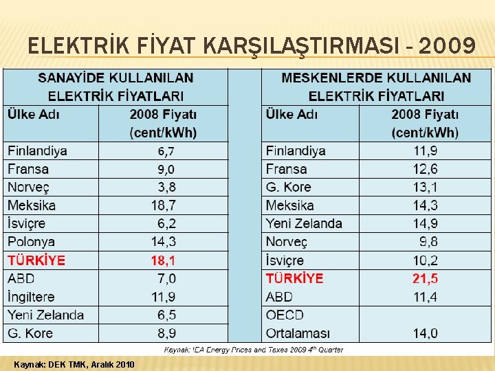 ELEKTRİK FİYAT KARŞILAŞTIRMASI - 2009 Kaynak: DEK TMK, Aralık 2010 