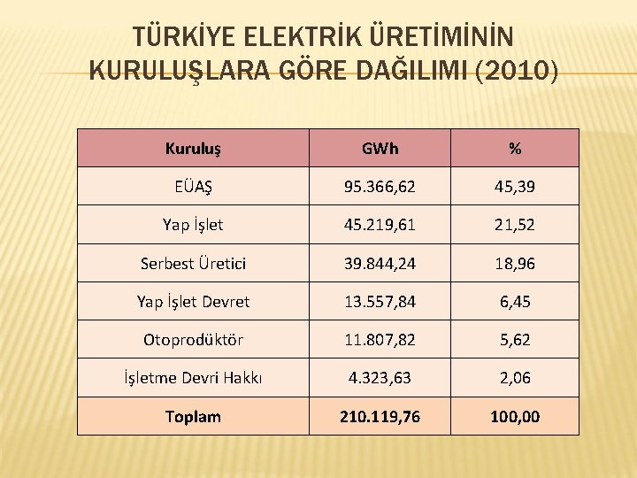 TÜRKİYE ELEKTRİK ÜRETİMİNİN KURULUŞLARA GÖRE DAĞILIMI (2010) Kuruluş GWh % EÜAŞ 95. 366, 62