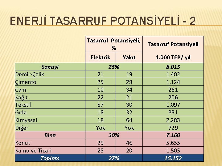 ENERJİ TASARRUF POTANSİYELİ - 2 Tasarruf Potansiyeli, % Elektrik Sanayi Demir-Çelik Çimento Cam Kağıt