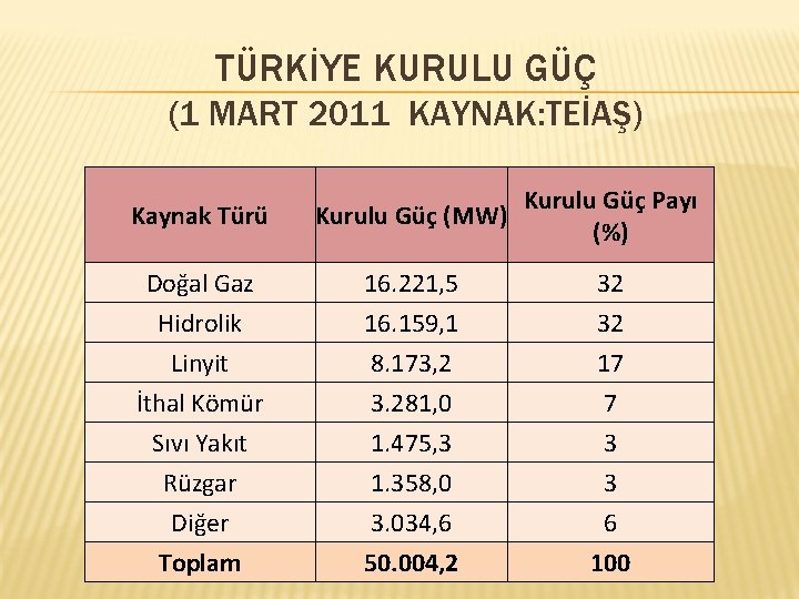 TÜRKİYE KURULU GÜÇ (1 MART 2011 KAYNAK: TEİAŞ) Kaynak Türü Kurulu Güç Payı Kurulu