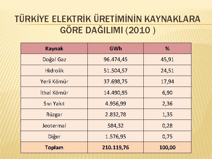 TÜRKİYE ELEKTRİK ÜRETİMİNİN KAYNAKLARA GÖRE DAĞILIMI (2010 ) Kaynak GWh % Doğal Gaz 96.