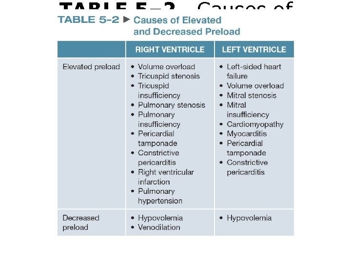 TABLE 5– 2 Causes of Elevated and Decreased Preload 