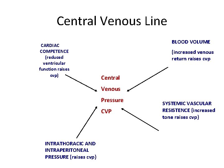 Central Venous Line CARDIAC COMPETENCE (reduced ventricular function raises cvp) BLOOD VOLUME (increased venous