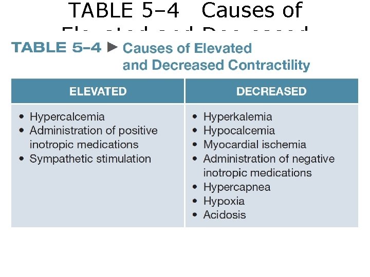 TABLE 5– 4 Causes of Elevated and Decreased Contractility 