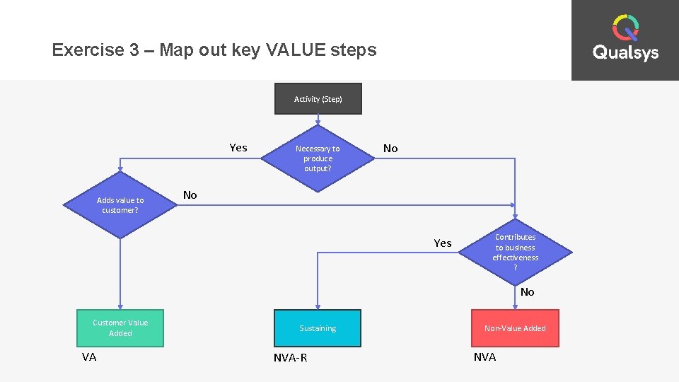 Exercise 3 – Map out key VALUE steps Activity (Step) Yes Adds value to