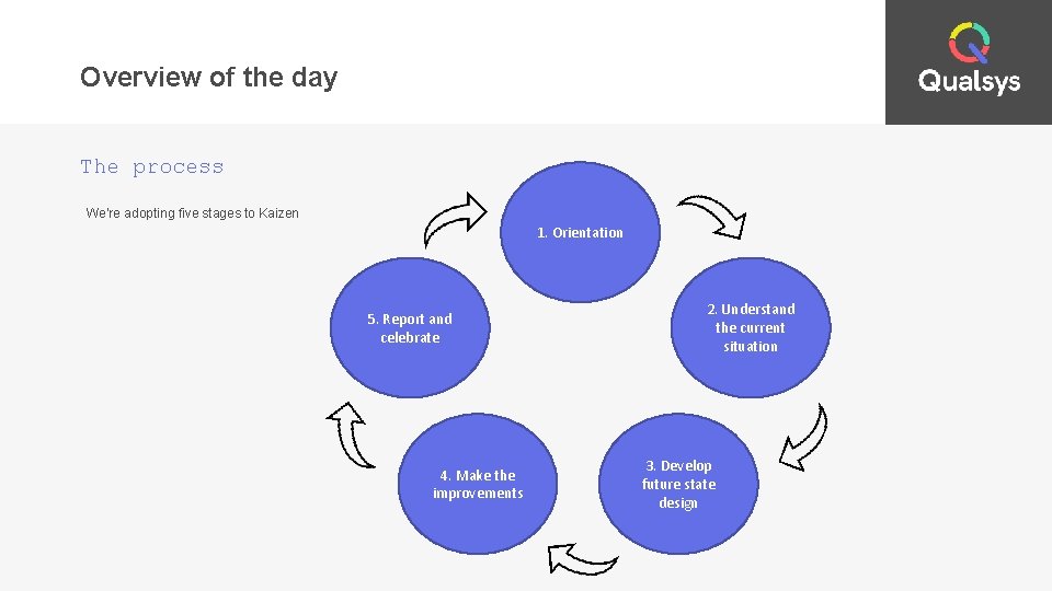 Overview of the day The process We’re adopting five stages to Kaizen 1. Orientation