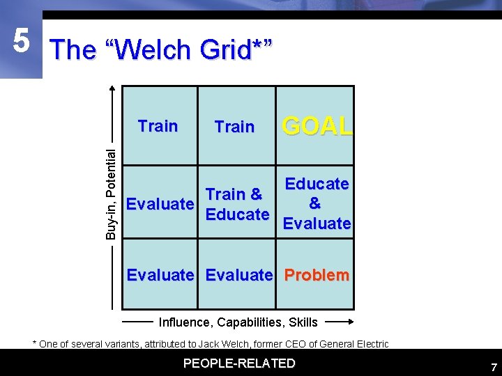 5 The “Welch Grid*” Buy-in, Potential Train GOAL Educate Train & & Evaluate Educate