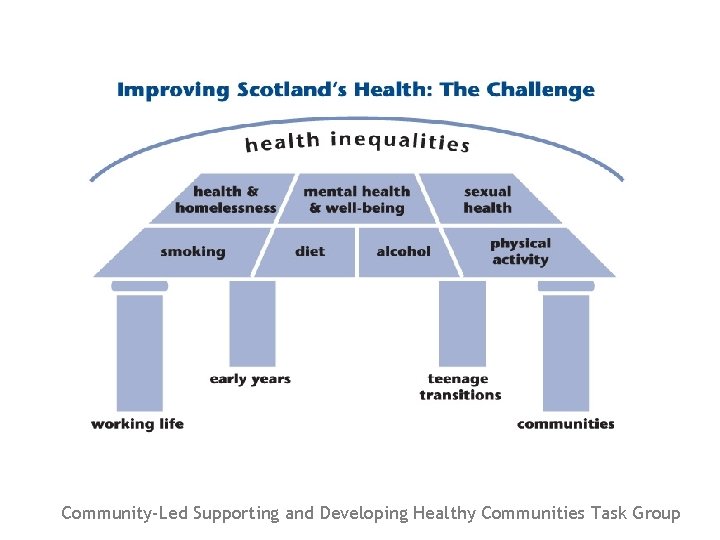 Community-Led Supporting and Developing Healthy Communities Task Group 