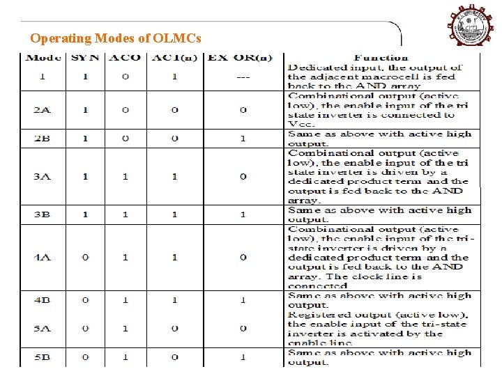 Operating Modes of OLMCs Dept of ECM 