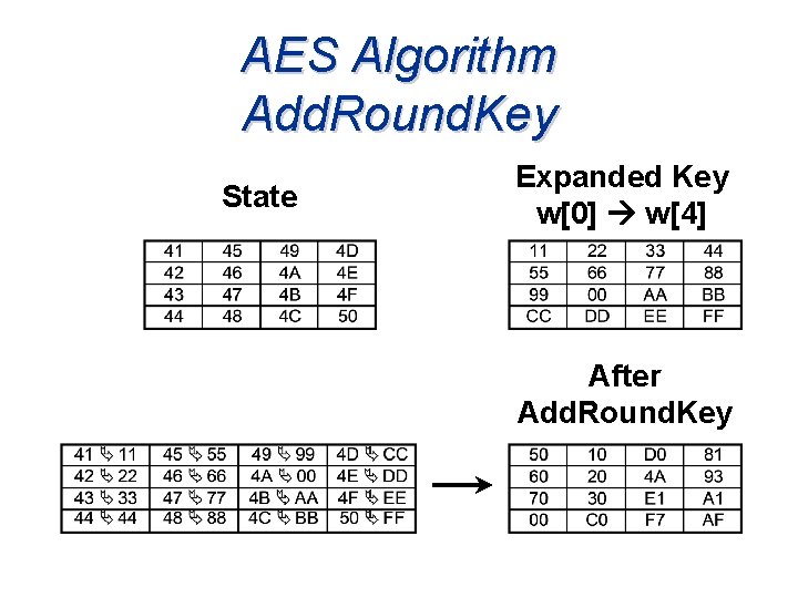 AES Algorithm Add. Round. Key State Expanded Key w[0] w[4] After Add. Round. Key