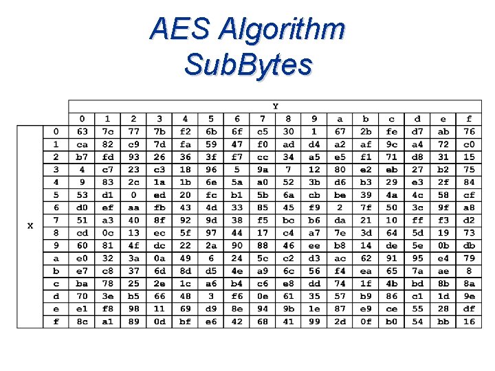 AES Algorithm Sub. Bytes 