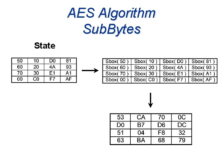AES Algorithm Sub. Bytes State 