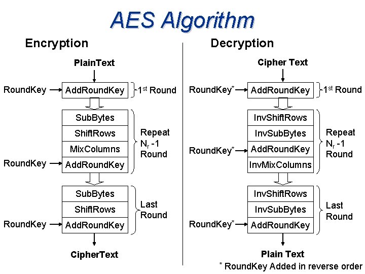 AES Algorithm Encryption Decryption Cipher Text Plain. Text Round. Key Add. Round. Key 1