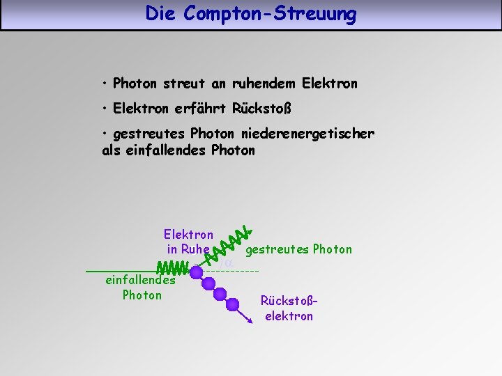Die Compton-Streuung • Photon streut an ruhendem Elektron • Elektron erfährt Rückstoß • gestreutes