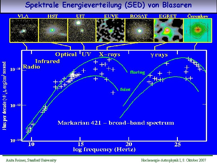 Spektrale Energieverteilung (SED) von Blasaren Anita Reimer, Stanford University Hochenergie-Astrophysik I, 8. Oktober 2007