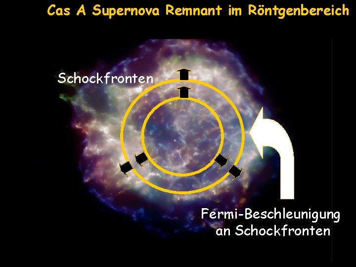 Cas A Supernova Remnant im Röntgenbereich Schockfronten Fermi-Beschleunigung an Schockfronten John Hughes, Rutgers, NASA