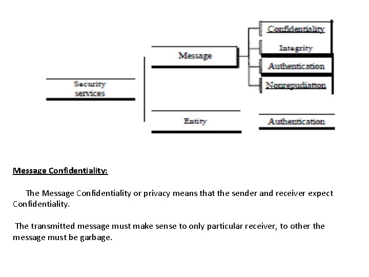 Message Confidentiality: The Message Confidentiality or privacy means that the sender and receiver expect