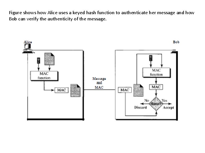 Figure shows how Alice uses a keyed hash function to authenticate her message and