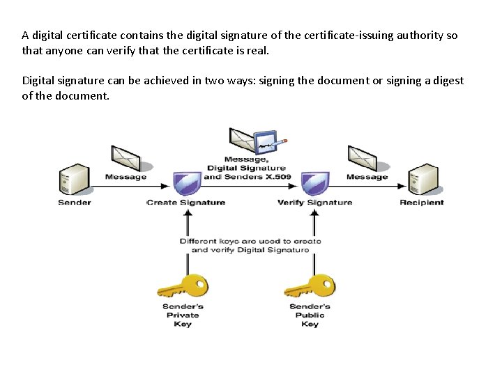 A digital certificate contains the digital signature of the certificate-issuing authority so that anyone