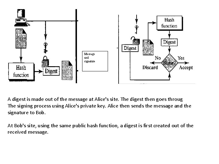 Message and signature A digest is made out of the message at Alice's site.