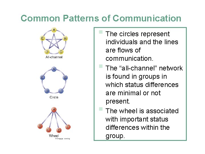Group Message Communication Patterns Chapter 5 Groups Networks and Organizations Human Relationships