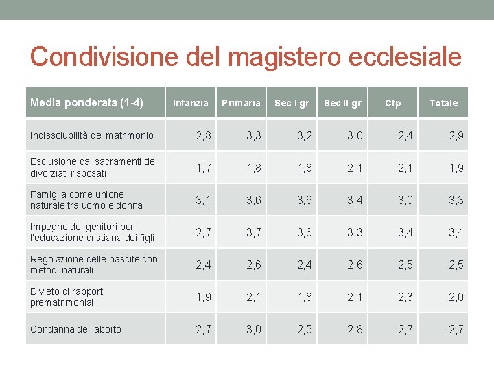 Condivisione del magistero ecclesiale Media ponderata (1 -4) Infanzia Primaria Sec I gr Sec