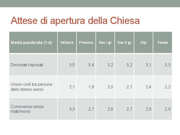 Attese di apertura della Chiesa Media ponderata (1 -4) Infanzia Primaria Sec I gr