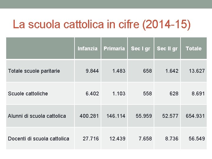 La scuola cattolica in cifre (2014 -15) Infanzia Primaria Sec I gr Sec II