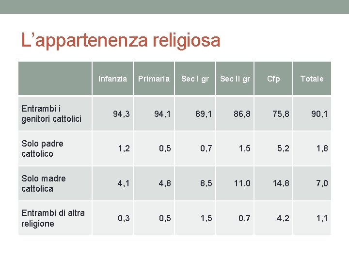 L’appartenenza religiosa Infanzia Entrambi i genitori cattolici Primaria Sec I gr Sec II gr