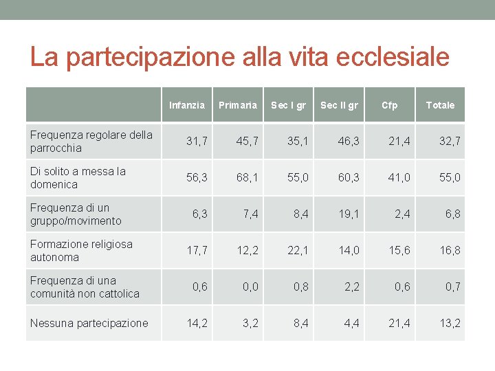 La partecipazione alla vita ecclesiale Infanzia Primaria Frequenza regolare della parrocchia 31, 7 45,