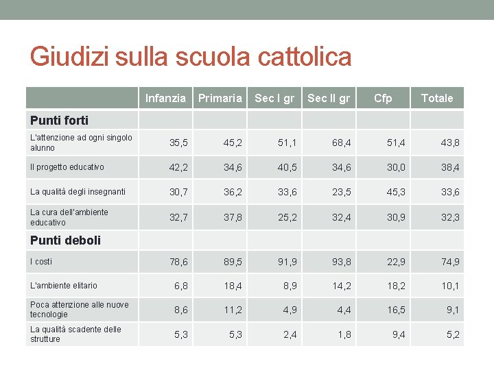 Giudizi sulla scuola cattolica Infanzia Primaria Sec I gr Sec II gr Cfp Totale