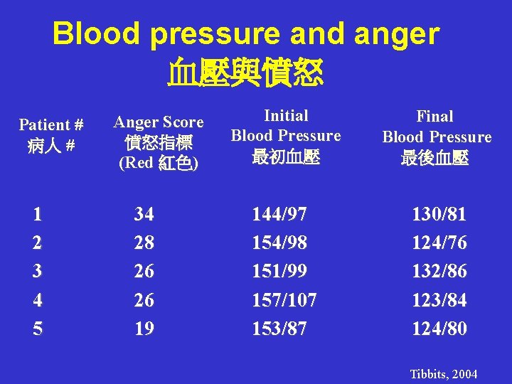 Blood pressure and anger 血壓與憤怒 Patient # 病人 # 1 2 3 4 5