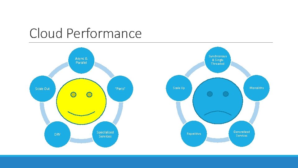Cloud Performance Synchronous & Single Threaded Async & Parallel Scale Out “Parts” DRY Specialized