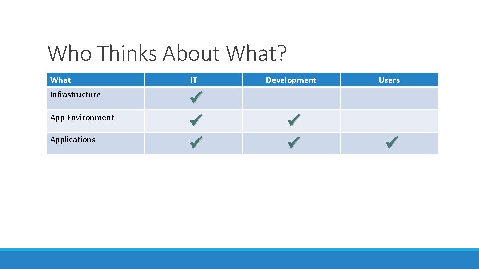 Who Thinks About What? What IT Development Users Infrastructure ü ü ü App Environment