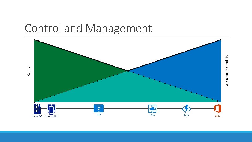 Control and Management 