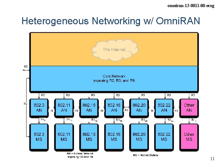 omniran-13 -0011 -00 -ecsg Heterogeneous Networking w/ Omni. RAN 11 