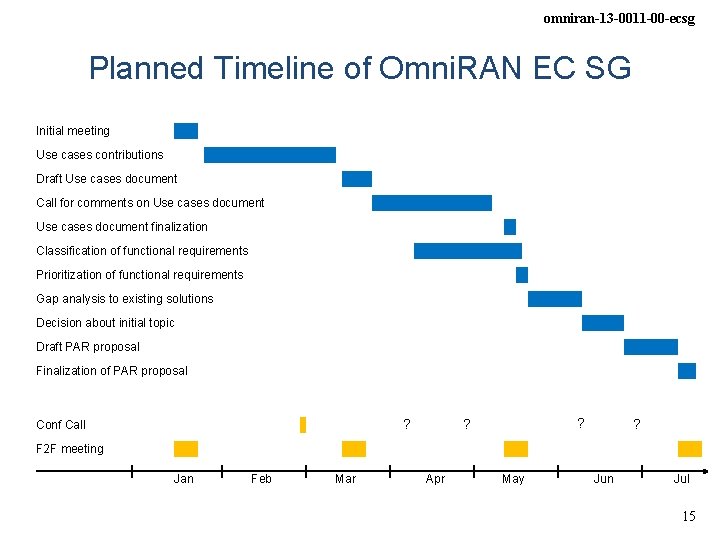 omniran-13 -0011 -00 -ecsg Planned Timeline of Omni. RAN EC SG Initial meeting Use