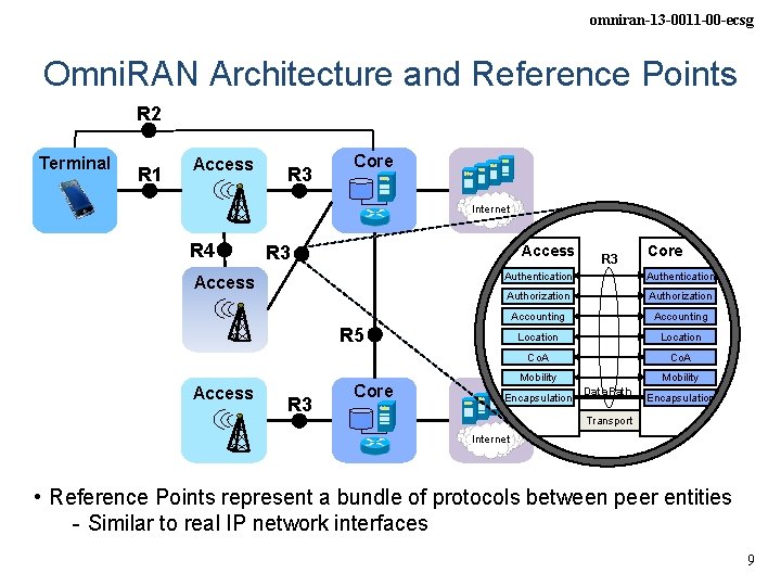 omniran-13 -0011 -00 -ecsg Omni. RAN Architecture and Reference Points R 2 Terminal R